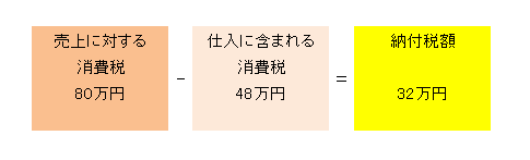 知らんと損！消費税の仕組み 「免税・課税」「本則・簡易」の違い｜中央会計株式会社
