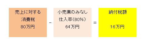 知らんと損！消費税の仕組み 「免税・課税」「本則・簡易」の違い｜中央会計株式会社
