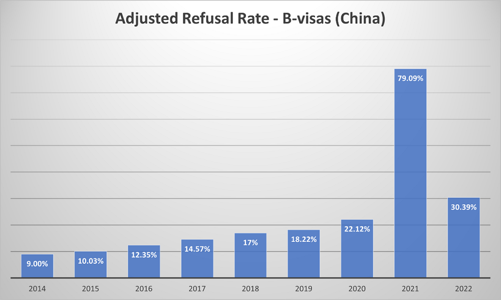 美国 短期旅行及商务签证B1／B2拒签原因及应对方法