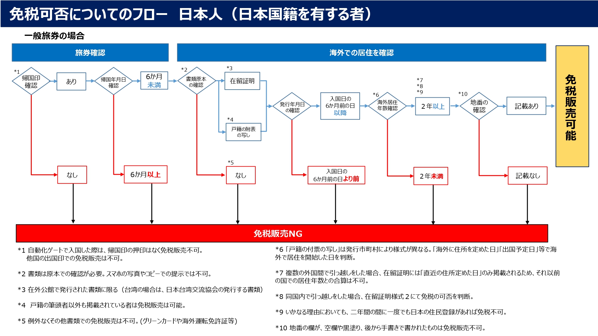 日本人の一時帰国者の免税対応を徹底解説！