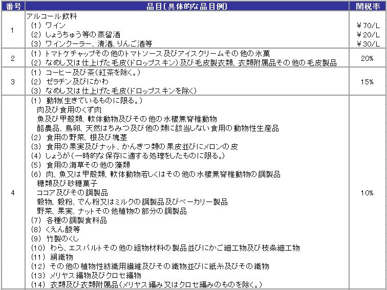 関税・消費税・諸税について（輸入時に課税されるもの）｜個人輸入代行、海外発送サービス【malltail】公式サイト
