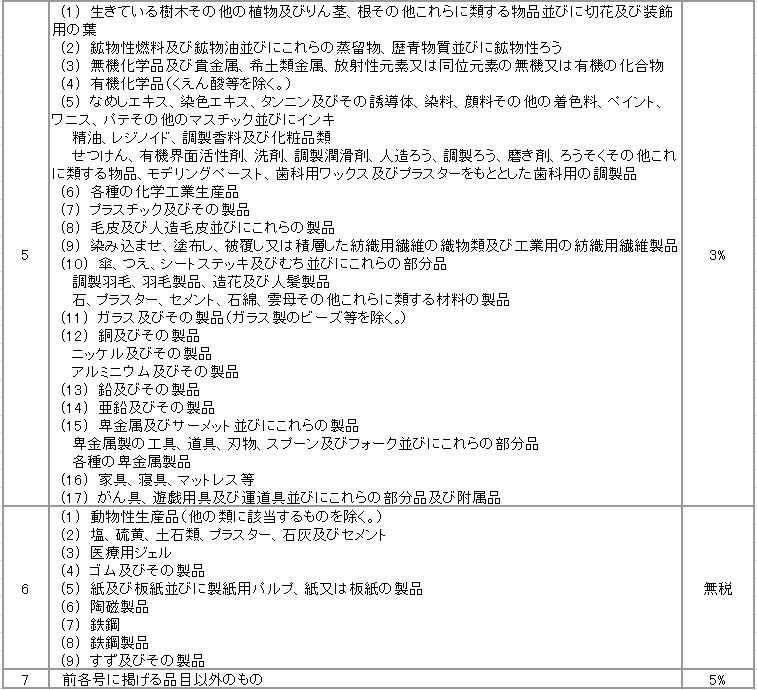 関税・消費税・諸税について（輸入時に課税されるもの）｜個人輸入代行、海外発送サービス【malltail】公式サイト
