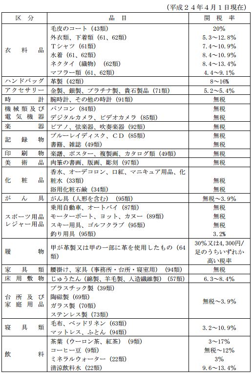 関税・消費税・諸税について（輸入時に課税されるもの）｜個人輸入代行、海外発送サービス【malltail】公式サイト