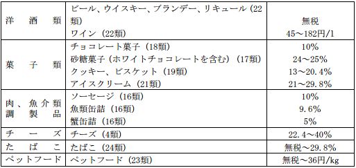 関税・消費税・諸税について（輸入時に課税されるもの）｜個人輸入代行、海外発送サービス【malltail】公式サイト