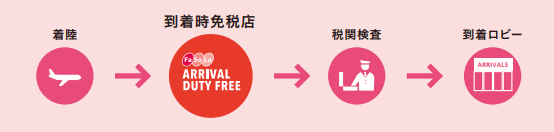 成田空港の到着時免税店の場所は？帰国時に買える免税品は何？