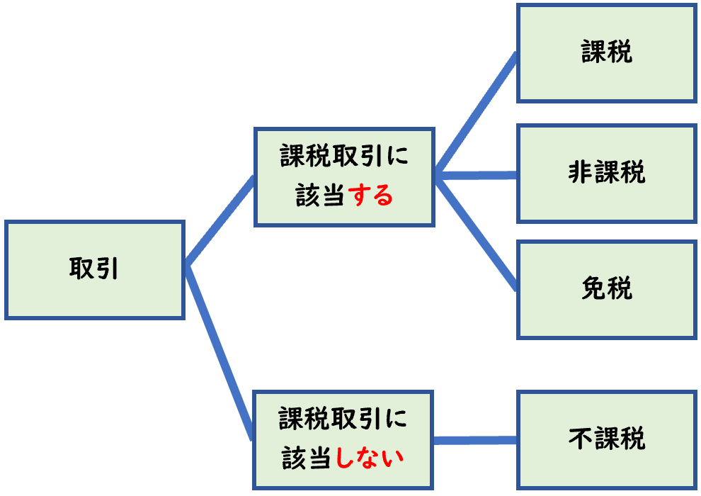 【図解】課税・非課税・不課税・免税の違い｜消費税の区分