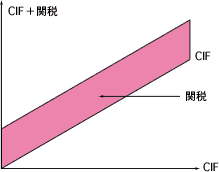 関税のしくみ