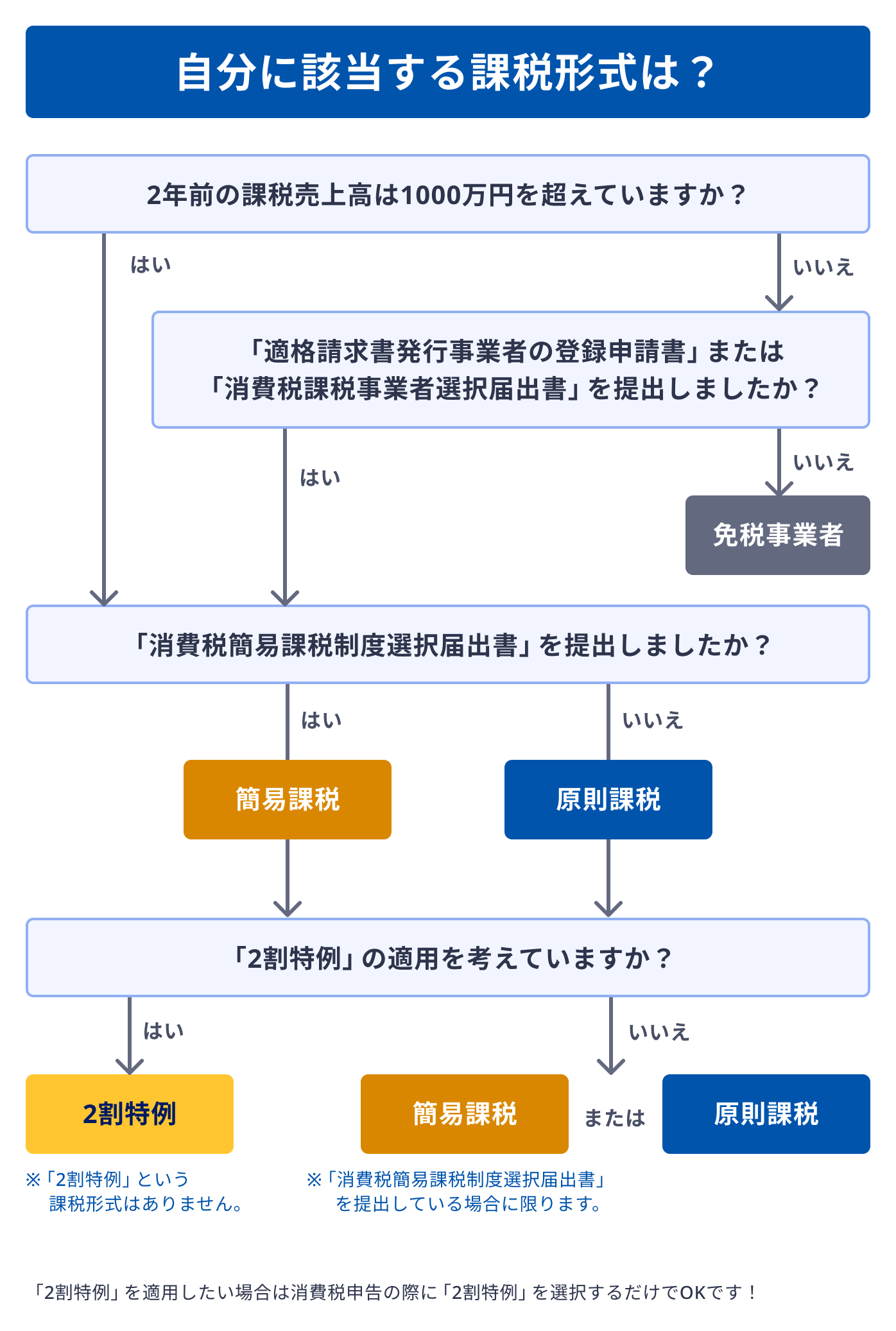 Q. 免税事業者・簡易課税・2割特例・原則課税の場合、どの「課税形式」を選択すればいいか教えてください。