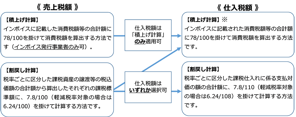 No.6351 納付税額の計算のしかた