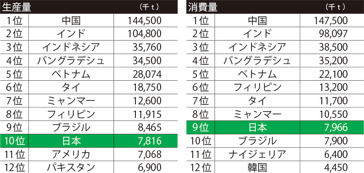 海外の米・世界のお米（外国の米との違い、日本の米の長所）