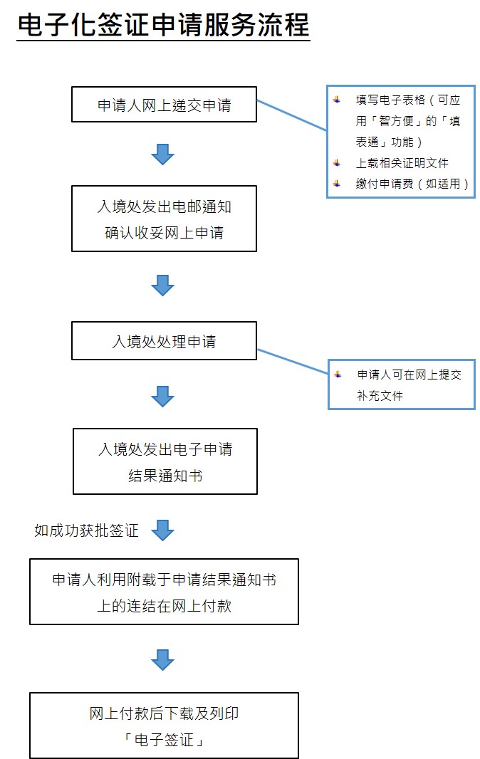 电子化签证申请服务