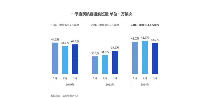 航班管家发布《2024年一季度民航数据报告》