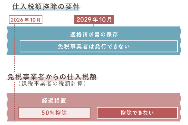 インボイス制度に完全移行するまでのスケジュール【免税事業者のインボイス特集⑥】