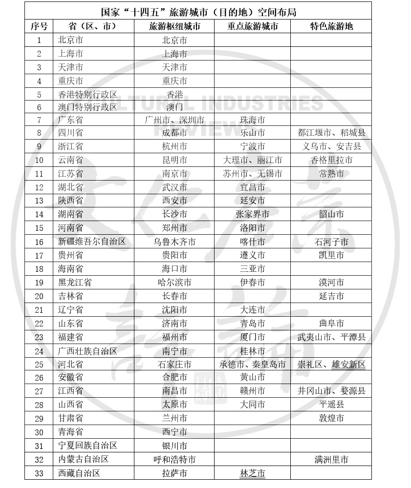 文旅风向标 ｜ 80个城市入选国家重点旅游城市规划，它们凭借什么脱颖而出？