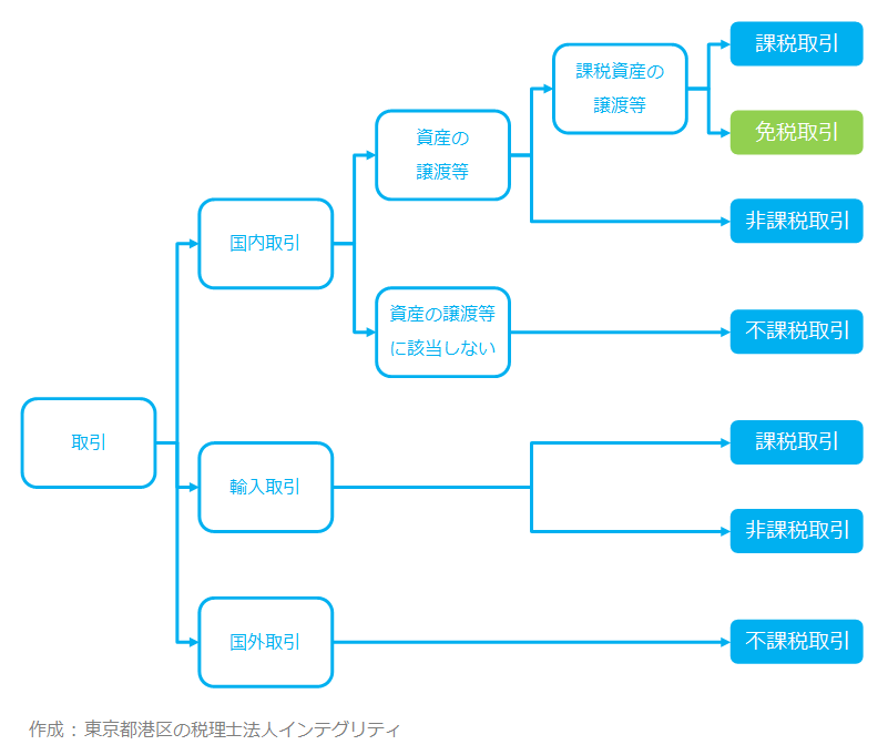 消費税がかからない取引－免税取引(輸出取引)