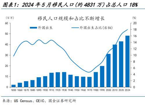 美国“移民悬崖”将至？将如何影响美国就业、经济增长和通货膨胀