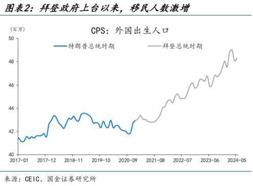 美国“移民悬崖”将至？将如何影响美国就业、经济增长和通货膨胀