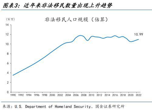 美国“移民悬崖”将至？将如何影响美国就业、经济增长和通货膨胀
