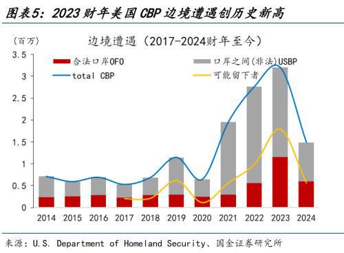 美国“移民悬崖”将至？将如何影响美国就业、经济增长和通货膨胀