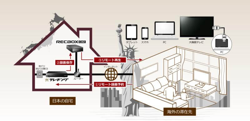 海外からインターネット経由で見る（テレビ視聴用機器利用）