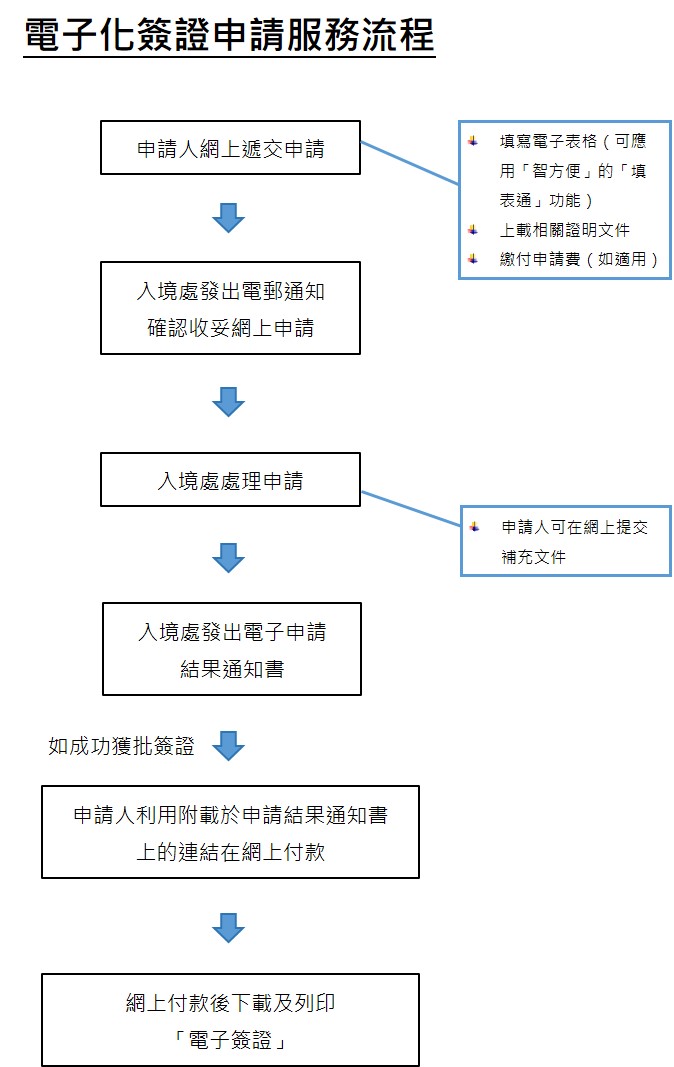 電子化簽證申請服務