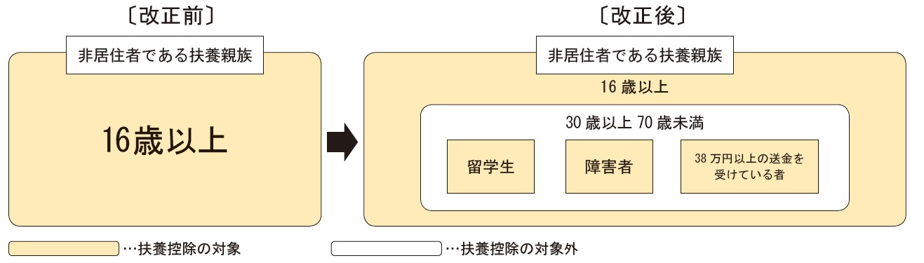 海外の親族を扶養親族にする要件が令和5年から厳しくなります