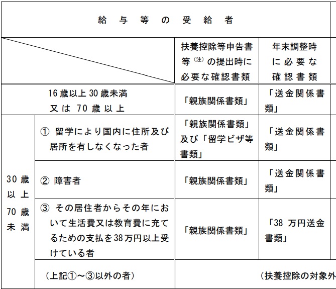海外の親族を扶養親族にする要件が令和5年から厳しくなります