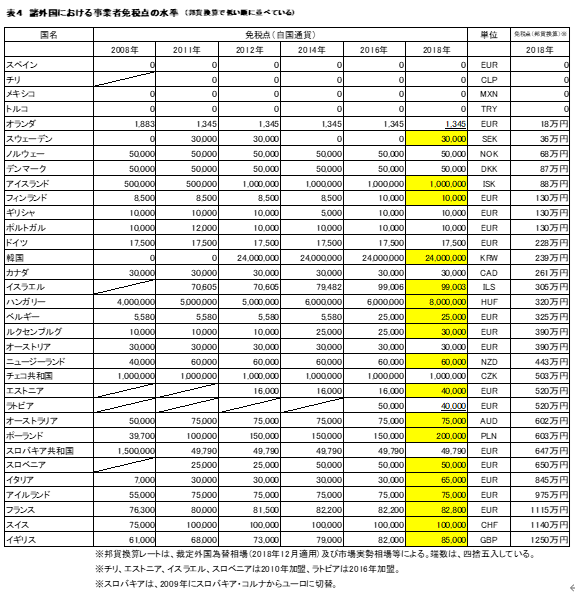 第１節 ＯＥＣＤ各国の免税点