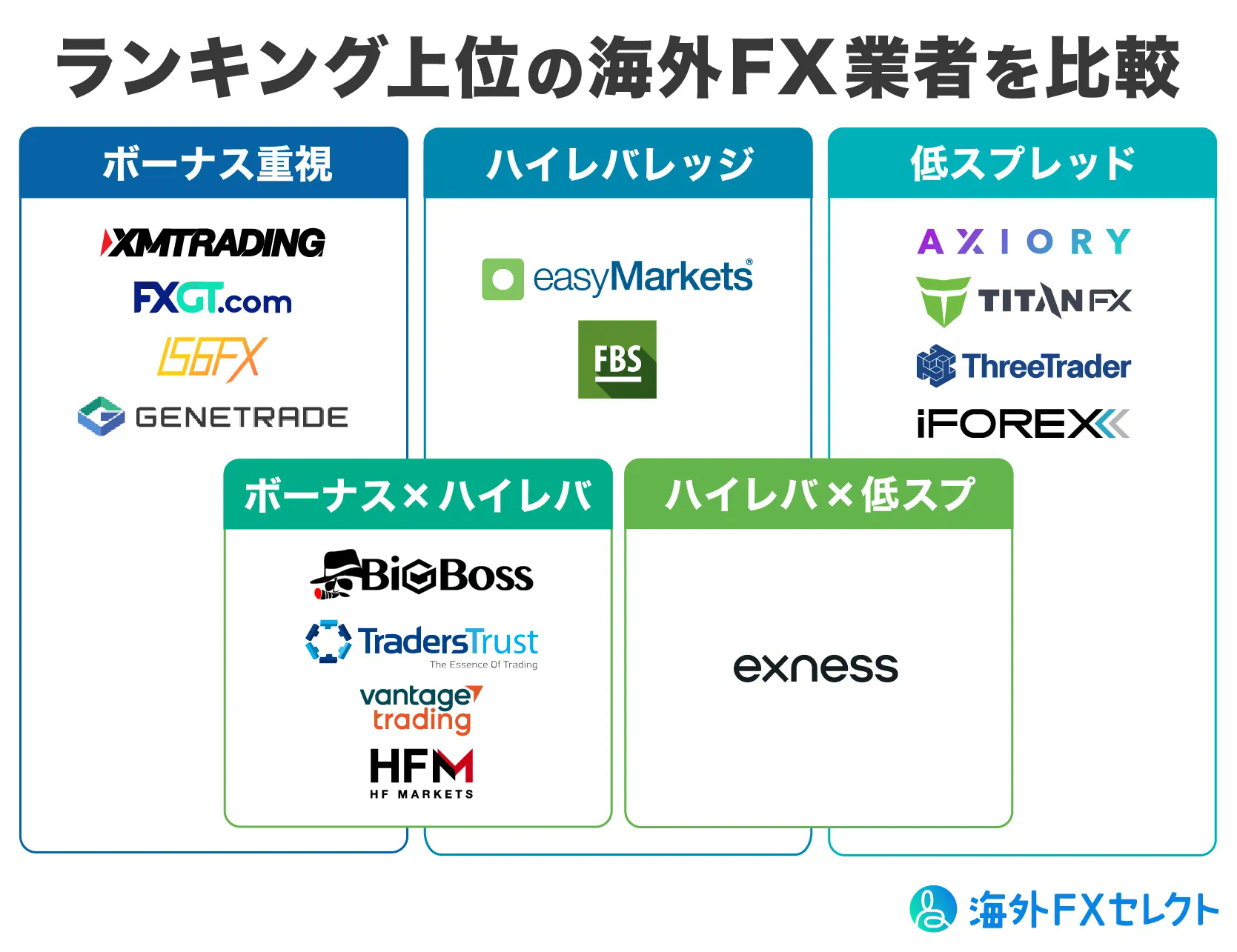 海外FXおすすめ業者ランキング上位をカテゴリ分けして比較