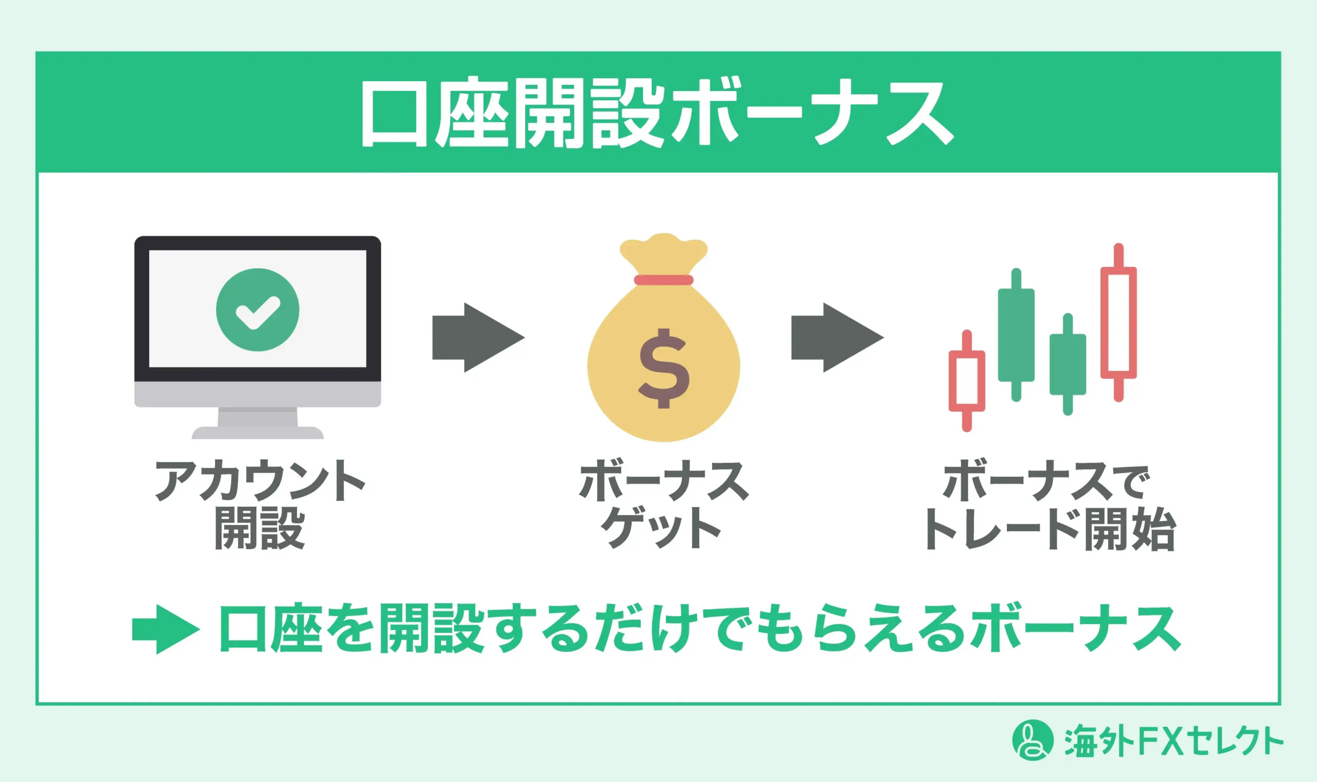 海外FXの口座開設ボーナス