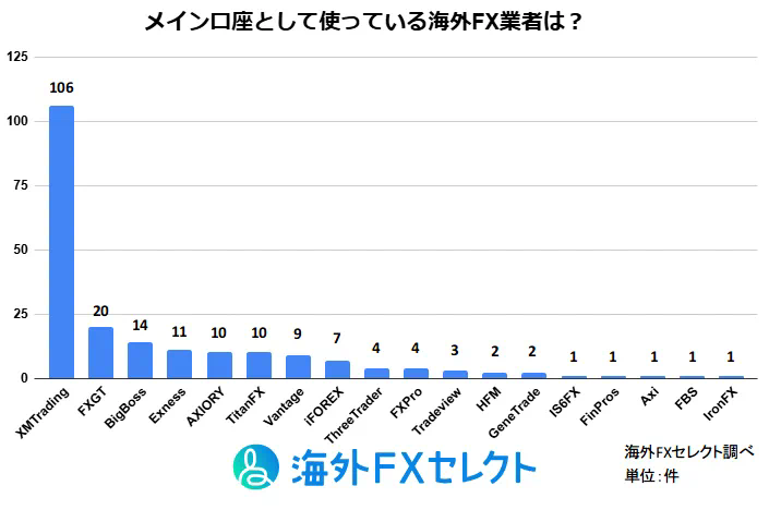 海外FXセレクト実施の海外FX業者利用調査アンケート結果(2025年1月)