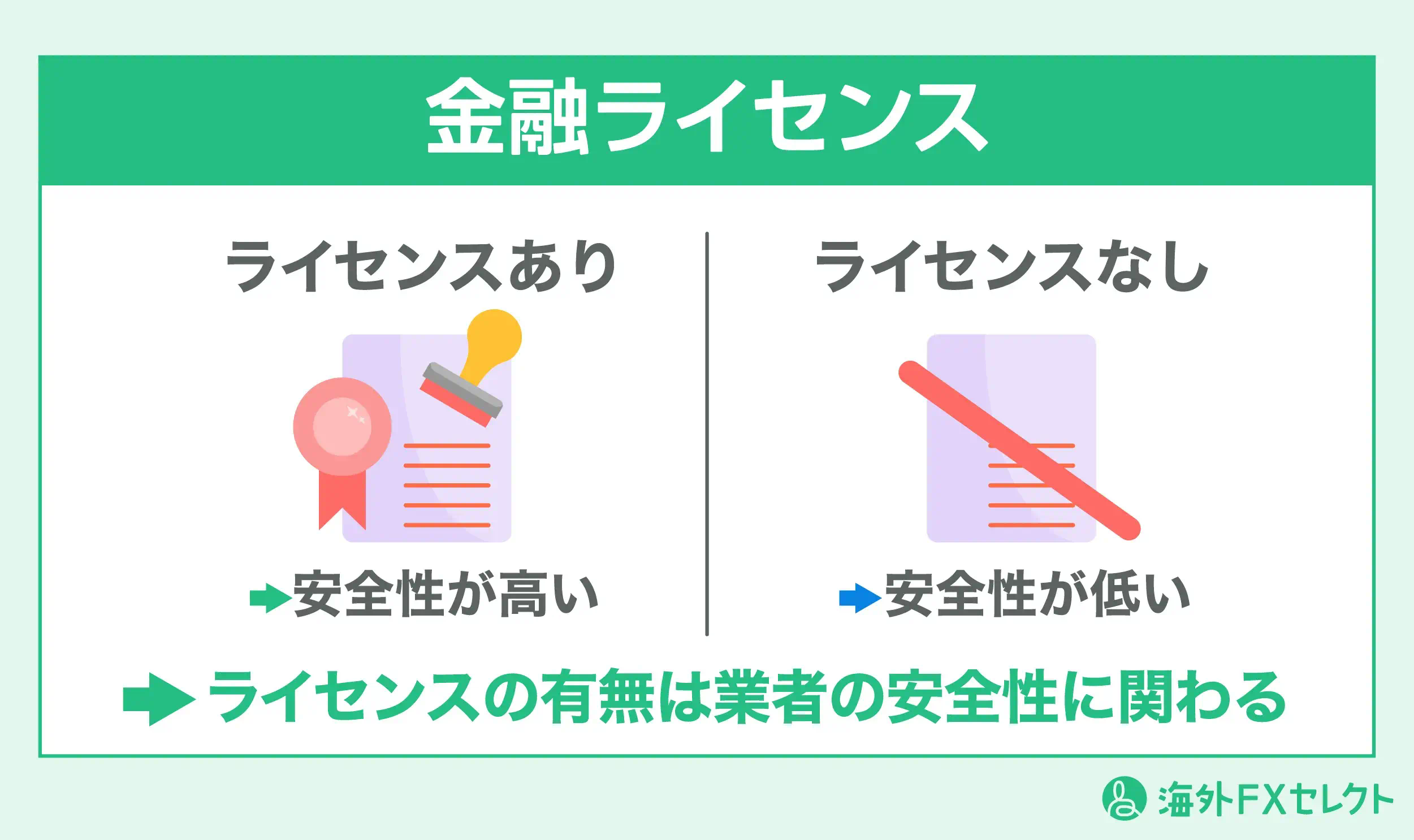 金融ライセンスの有無による違い