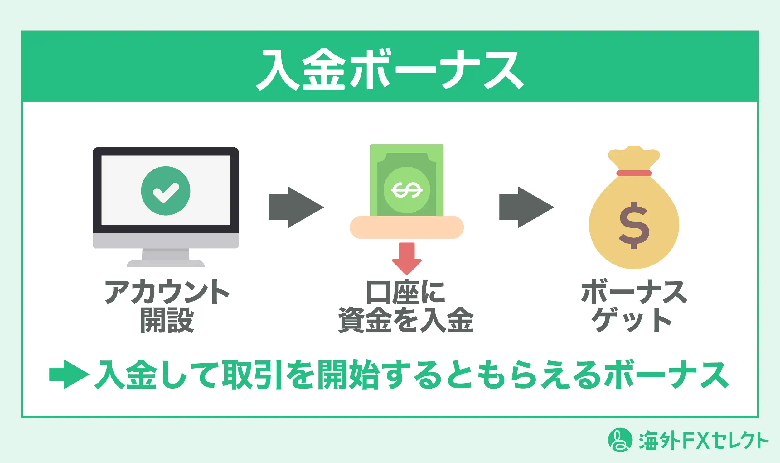 入金ボーナスとは