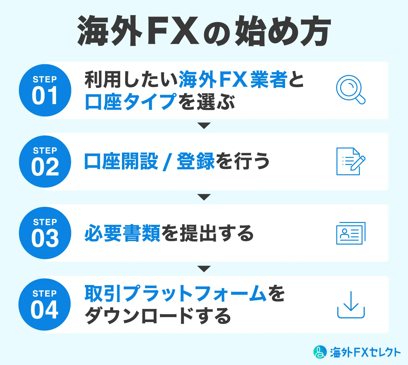 海外FXの始め方4ステップ