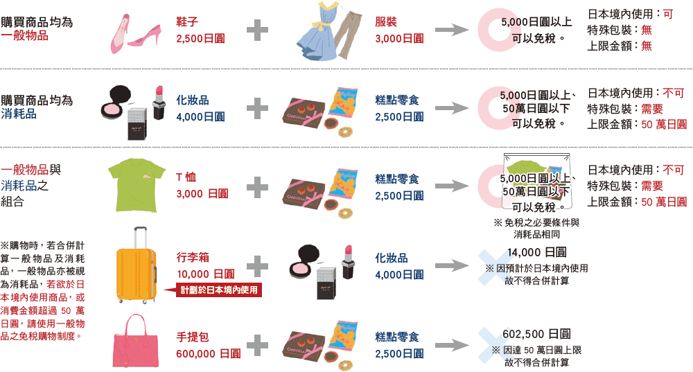 日本退税攻略 2023日本退税流程、计算方法及退税条件一篇搞懂 A07