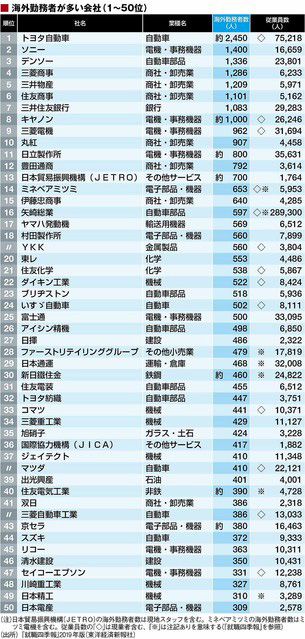 【海外勤務が多い企業ランキング】外資系と日系どちらに行けるチャンスがある？｜転職鉄板ガイド