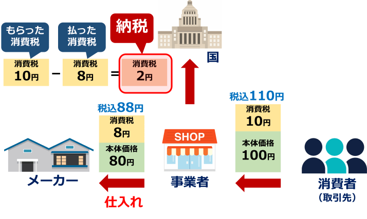 消費税の課税事業者・免税事業者の違いと判定方法【図解】