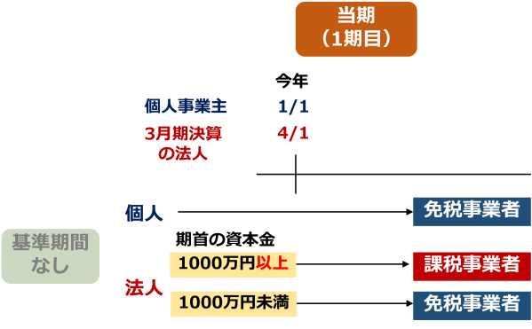 消費税の課税事業者・免税事業者の違いと判定方法【図解】