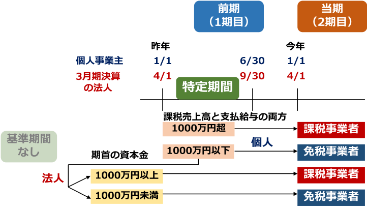 消費税 課税事業者 免税事業者
