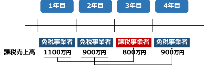 消費税 課税事業者 免税事業者