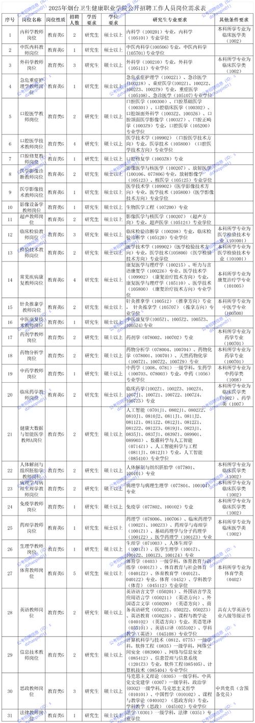 2025年烟台市卫生健康委员会所属事业单位卫生类岗位公开招聘工作人员公告（385人）