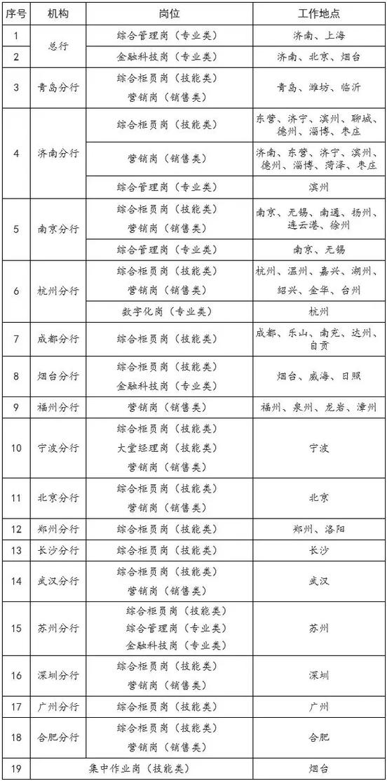 恒丰银行北京分行社会招聘公告