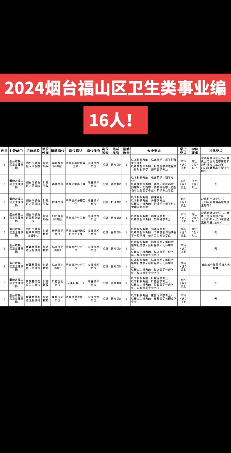 2022山东烟台市福山区卫健系统招聘工作人员17人公告