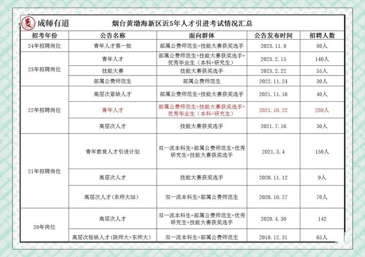2024山东烟台市教育局黄渤海新区分局招聘高层次人才公告