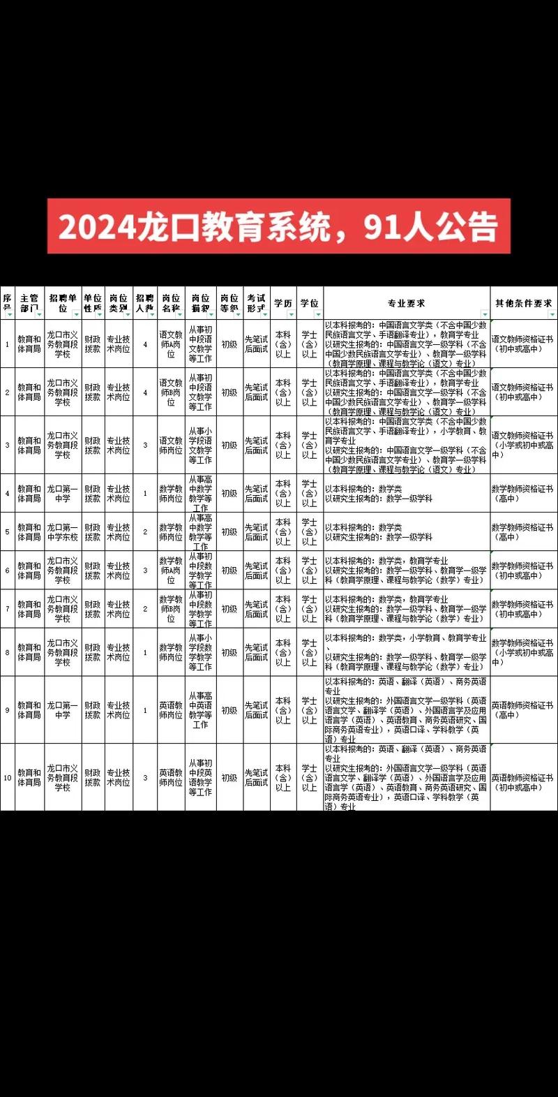 2024山东烟台市龙口市事业单位招聘高层次人才79人公告