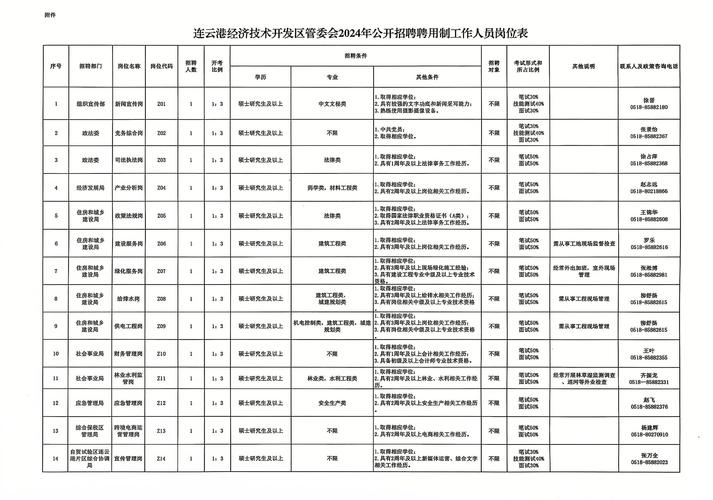 2024山东烟台高新技术产业开发区福山园管理委员会选聘园区工作人员公告（10名）