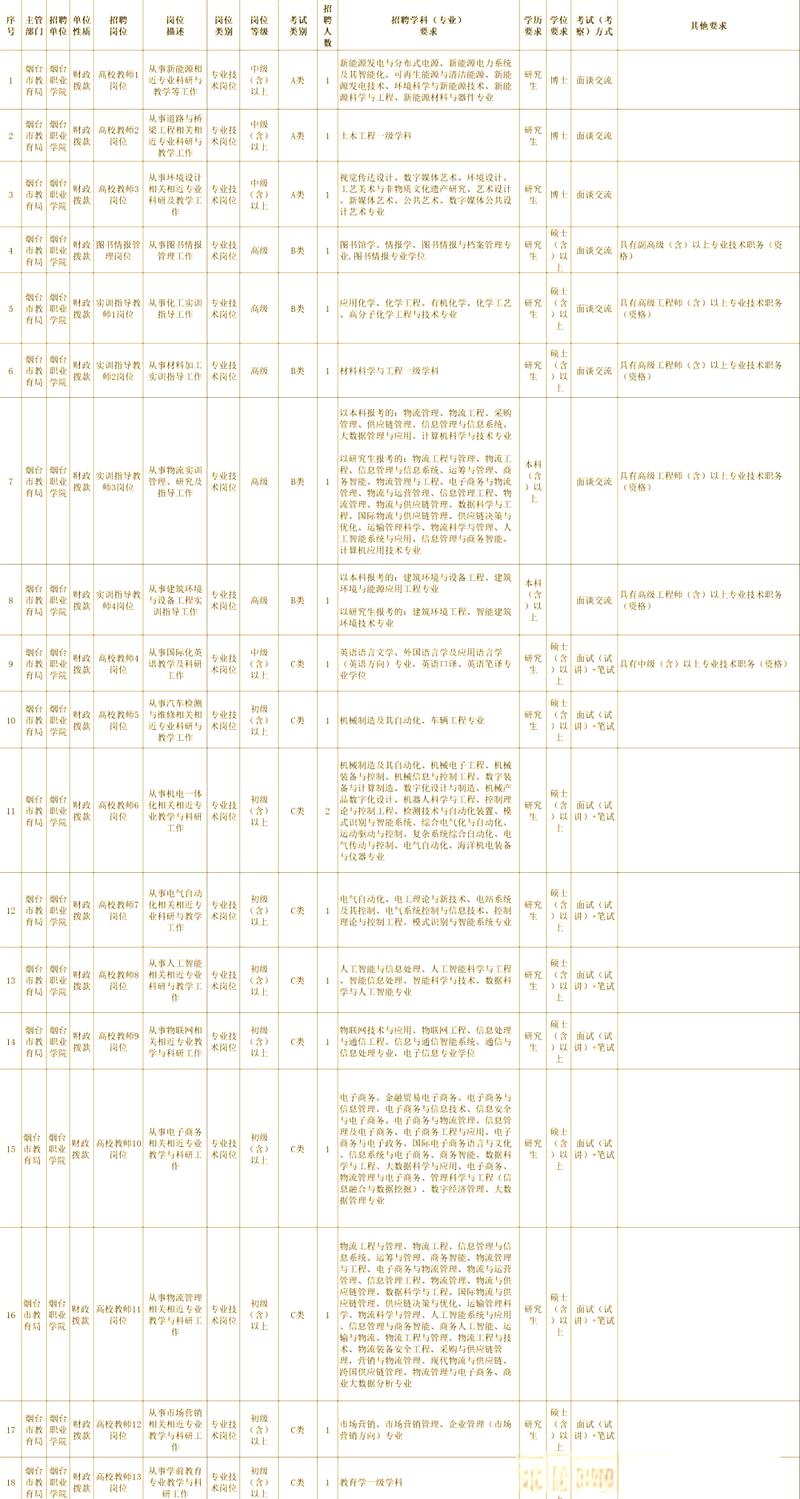 2024山东烟台职业学院招聘工作人员公示（十四）