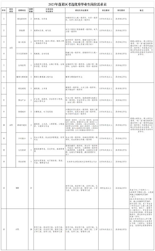 2022山东烟台市蓬莱区事业单位招聘高层次人才20人公告