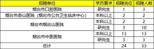 2025山东烟台市退役军人事务局所属事业单位卫生类岗位招聘5人公告