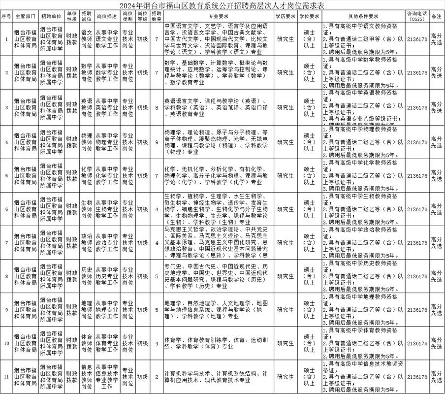 2024年山东烟台市福山区事业单位招聘工作人员简章（37名）
